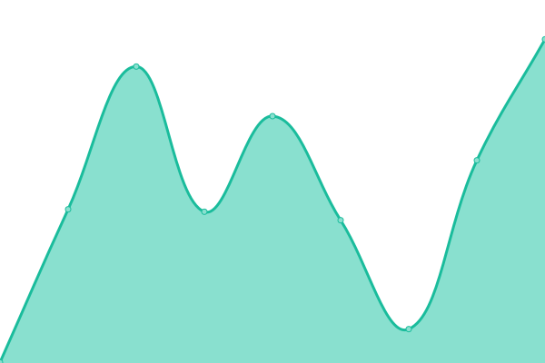 Response time graph