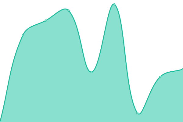 Response time graph