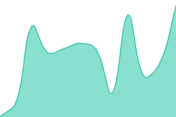Response time graph