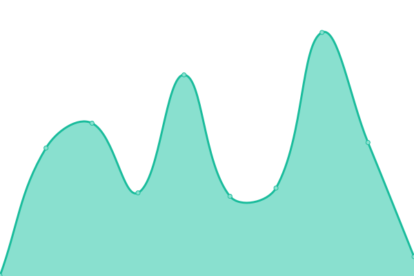 Response time graph