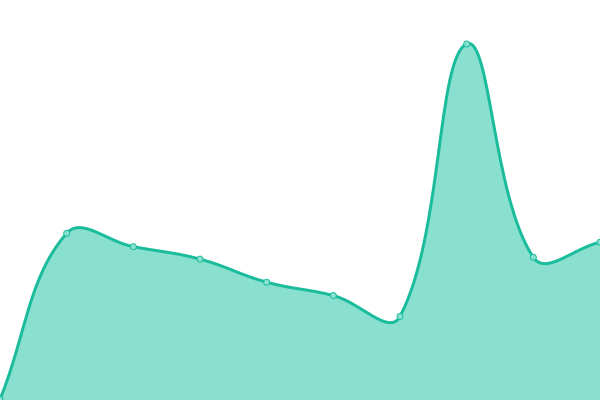 Response time graph