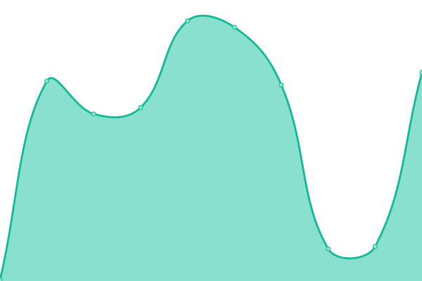 Response time graph