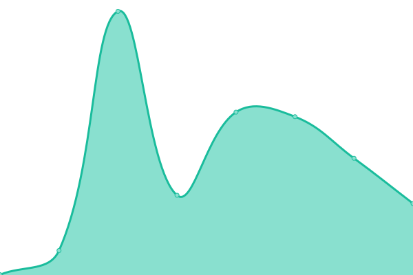 Response time graph