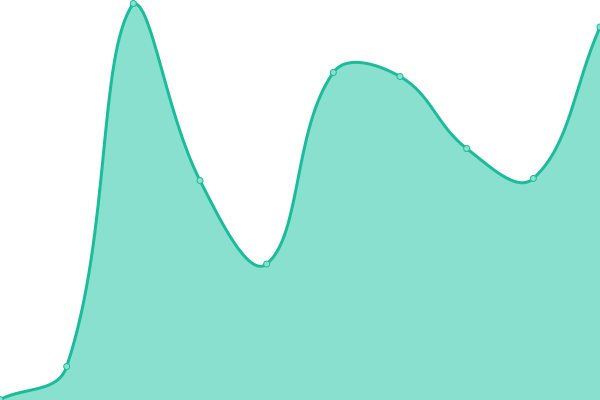 Response time graph