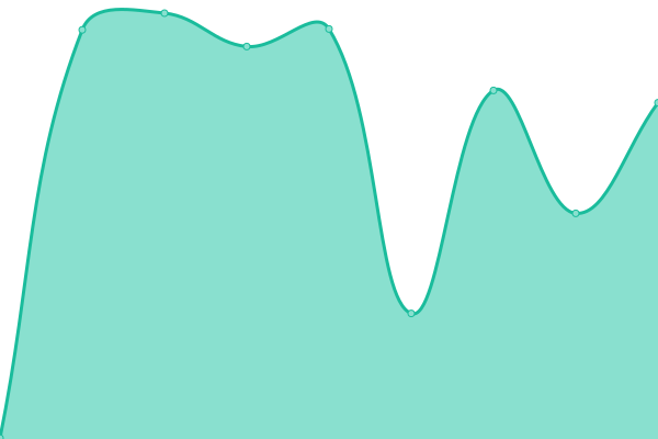 Response time graph