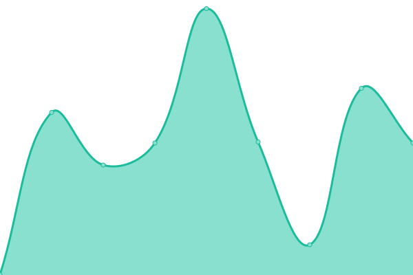 Response time graph