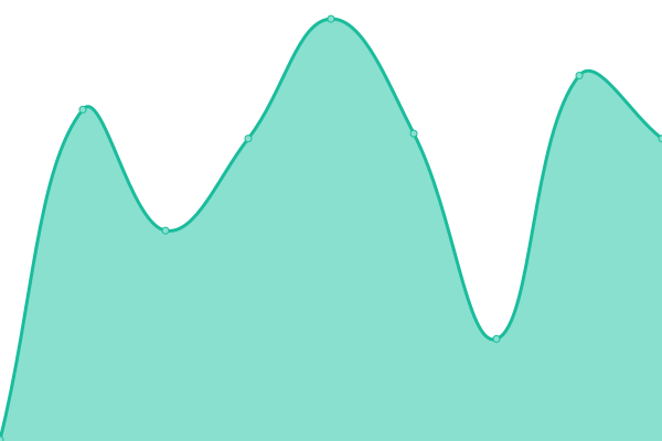 Response time graph