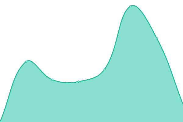 Response time graph
