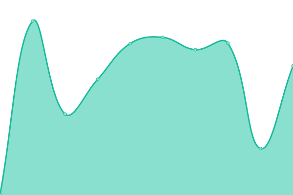 Response time graph