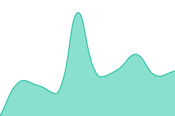 Response time graph