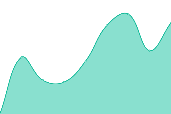 Response time graph