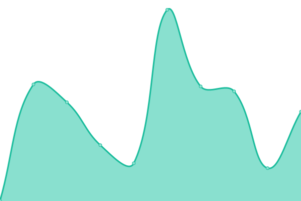Response time graph
