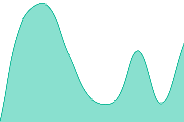 Response time graph