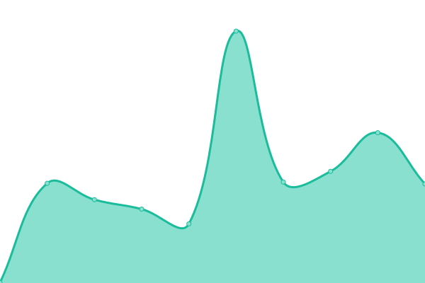 Response time graph
