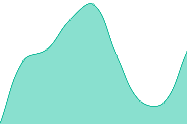 Response time graph