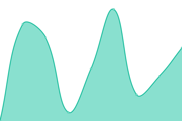 Response time graph