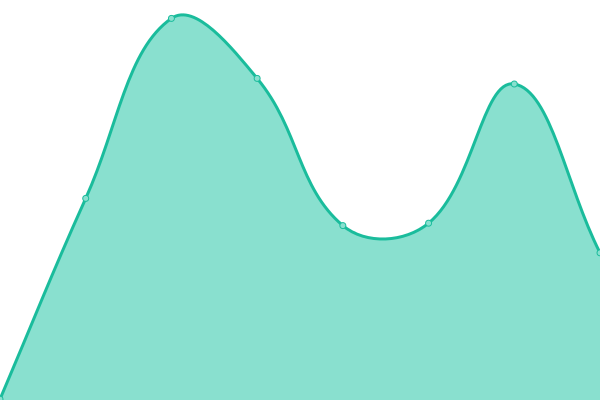 Response time graph