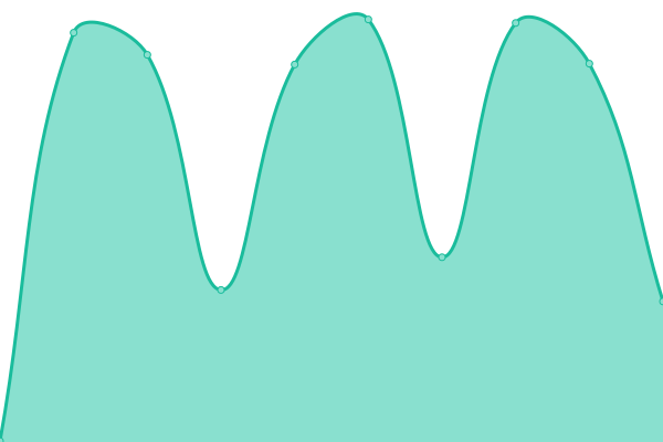 Response time graph