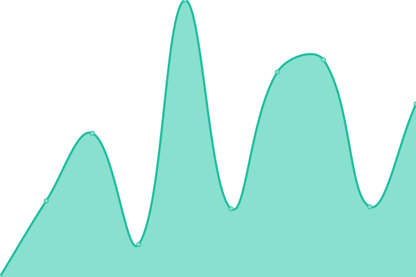 Response time graph