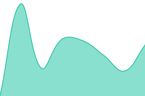 Response time graph