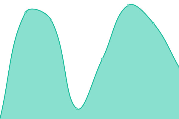 Response time graph