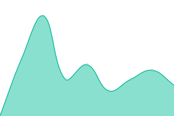Response time graph
