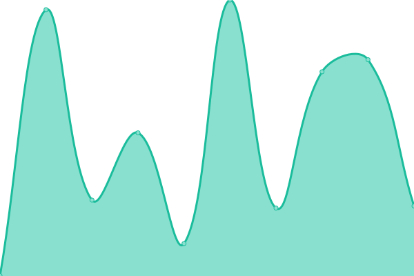 Response time graph
