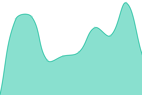 Response time graph