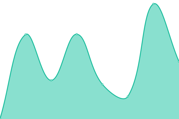 Response time graph