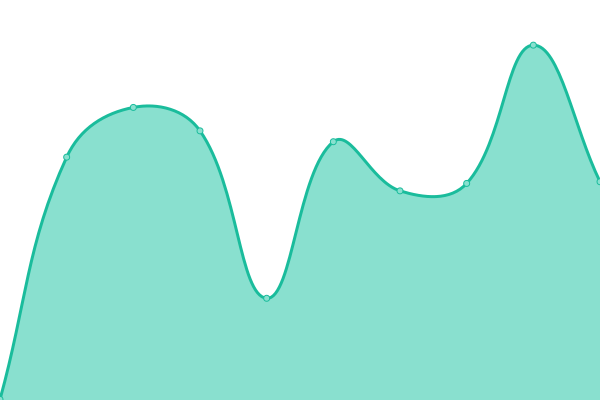Response time graph