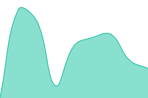 Response time graph