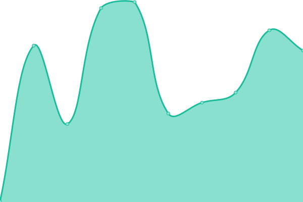Response time graph