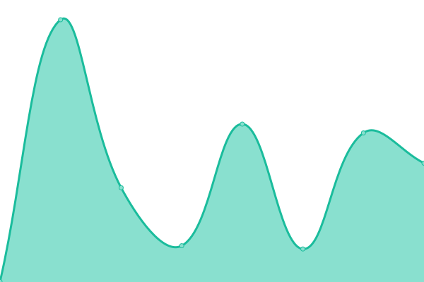 Response time graph