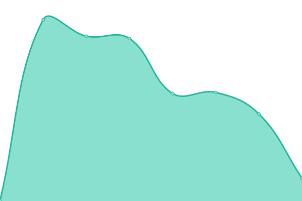 Response time graph