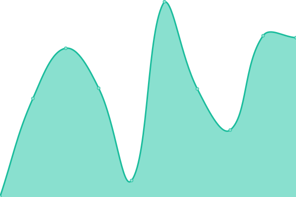 Response time graph