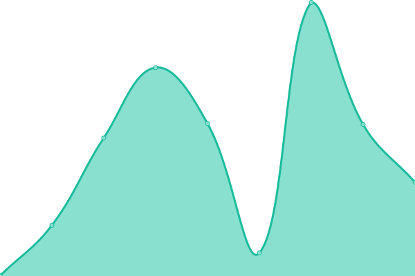 Response time graph