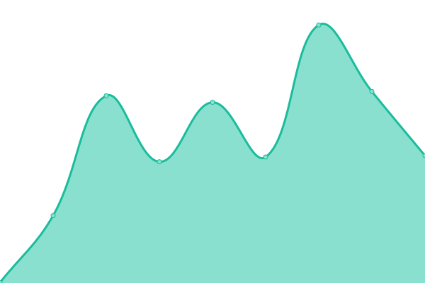 Response time graph