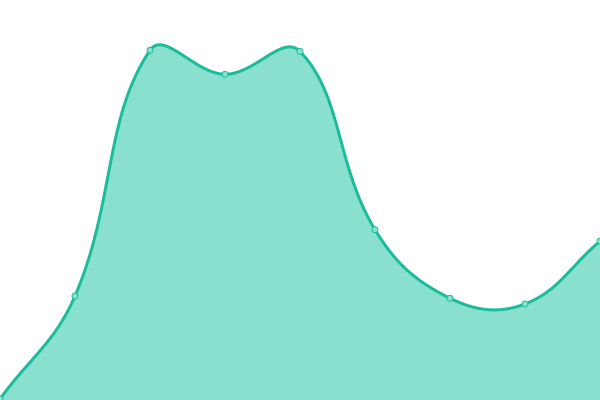Response time graph