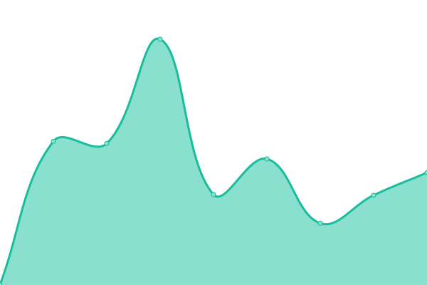 Response time graph