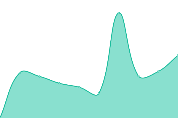 Response time graph