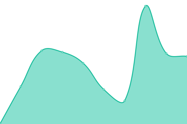Response time graph