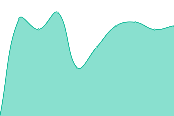 Response time graph