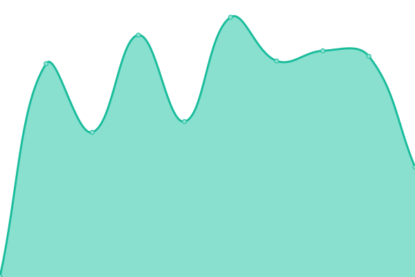 Response time graph