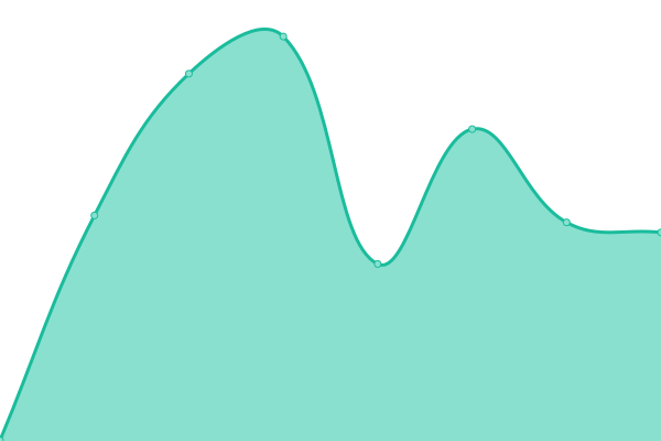 Response time graph