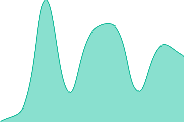 Response time graph