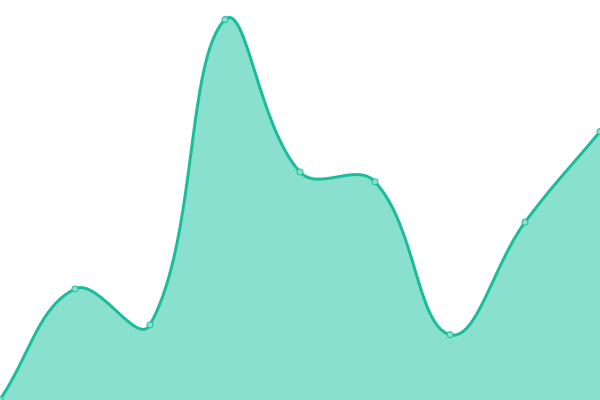 Response time graph