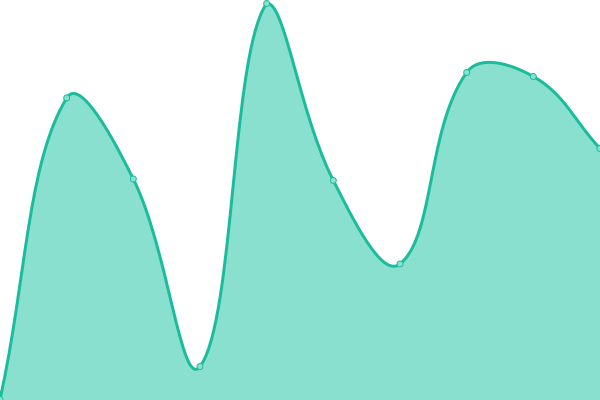 Response time graph