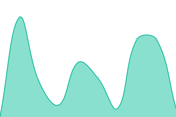 Response time graph
