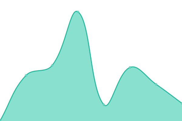 Response time graph