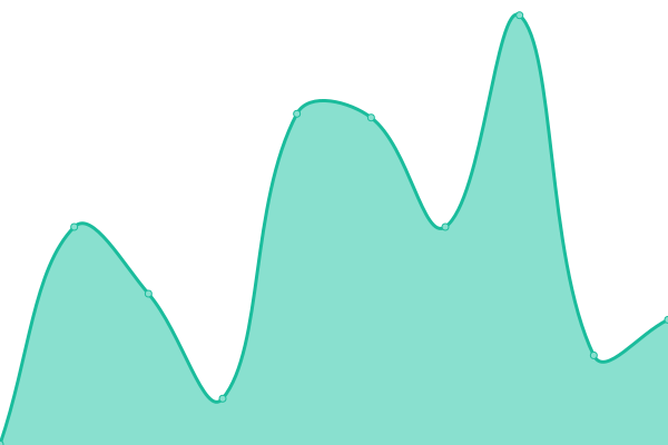 Response time graph